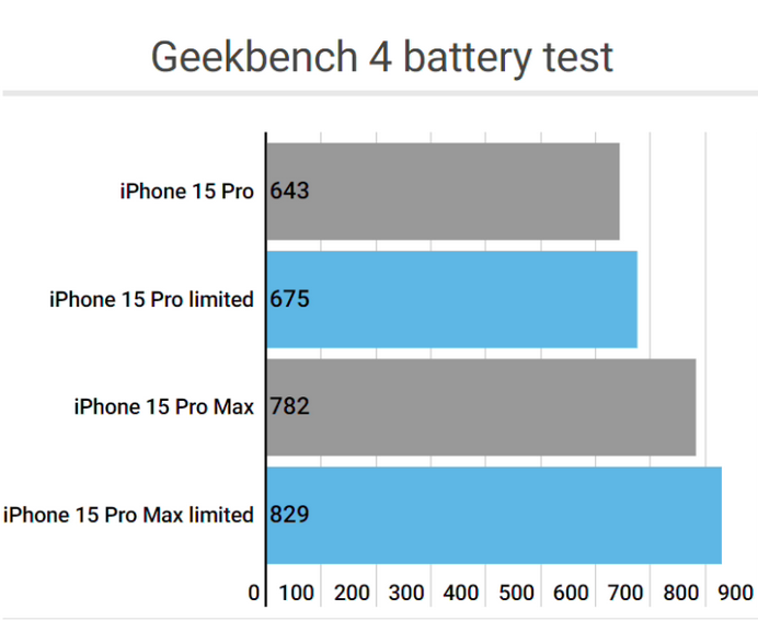 永登apple维修站iPhone15Pro的ProMotion高刷功能耗电吗