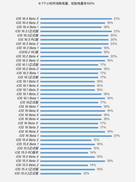 永登苹果手机维修分享iOS 16.4 Beta 3续航跑分等测试结果汇总 