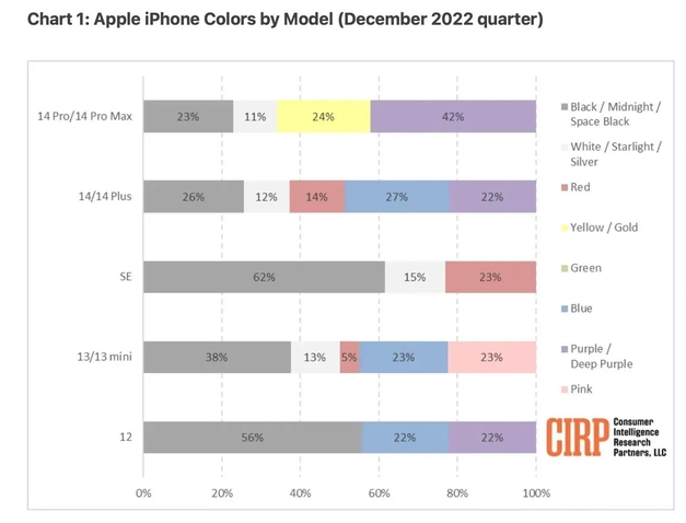 永登苹果维修网点分享：美国用户最喜欢什么颜色的iPhone 14？ 