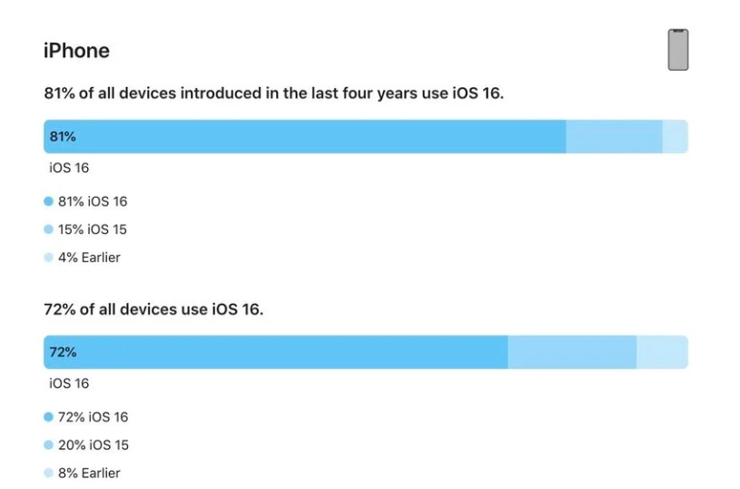 永登苹果手机维修分享iOS 16 / iPadOS 16 安装率 