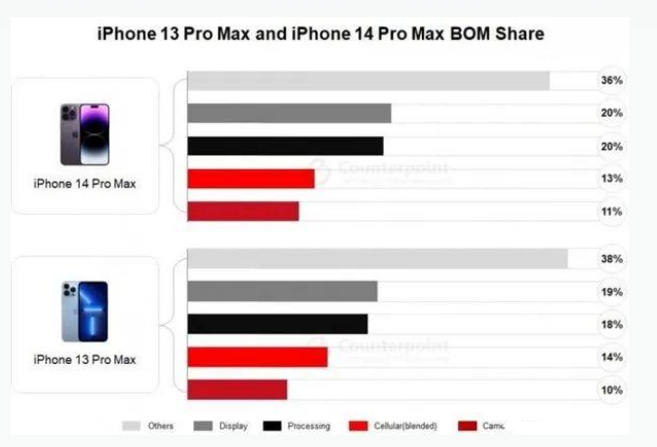 永登苹果手机维修分享iPhone 14 Pro的成本和利润 