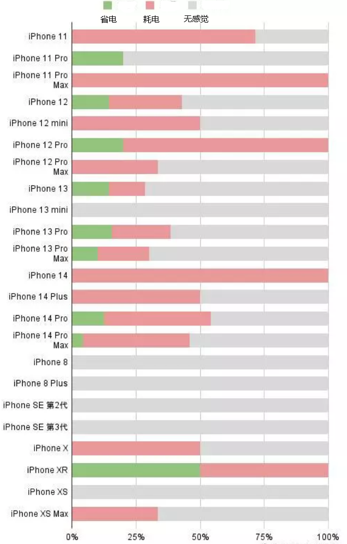 永登苹果手机维修分享iOS16.2太耗电怎么办？iOS16.2续航不好可以降级吗？ 