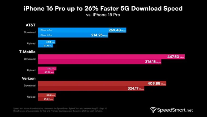 永登苹果手机维修分享iPhone 16 Pro 系列的 5G 速度 